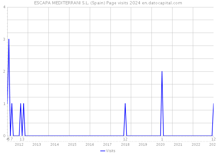 ESCAPA MEDITERRANI S.L. (Spain) Page visits 2024 
