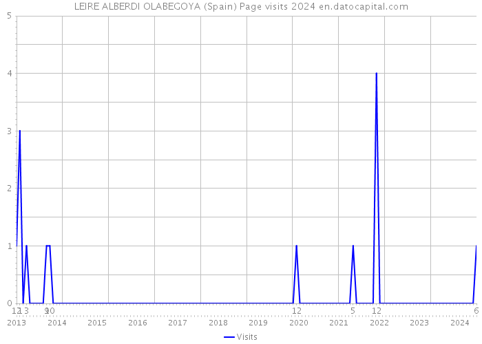 LEIRE ALBERDI OLABEGOYA (Spain) Page visits 2024 