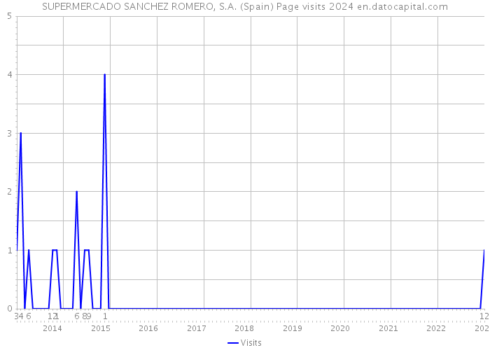 SUPERMERCADO SANCHEZ ROMERO, S.A. (Spain) Page visits 2024 