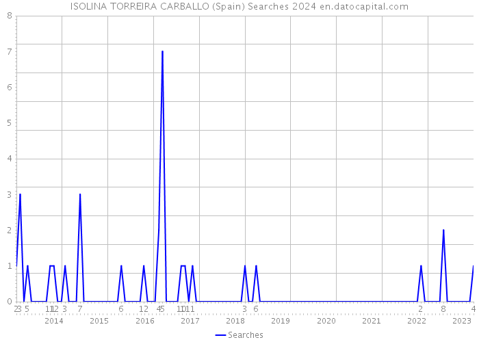 ISOLINA TORREIRA CARBALLO (Spain) Searches 2024 