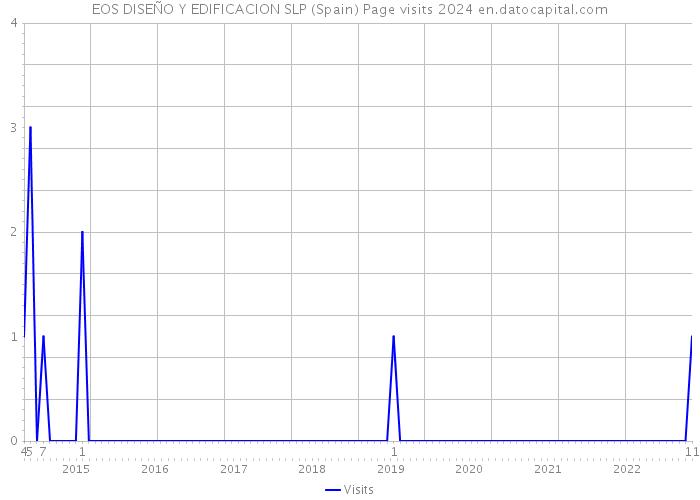 EOS DISEÑO Y EDIFICACION SLP (Spain) Page visits 2024 