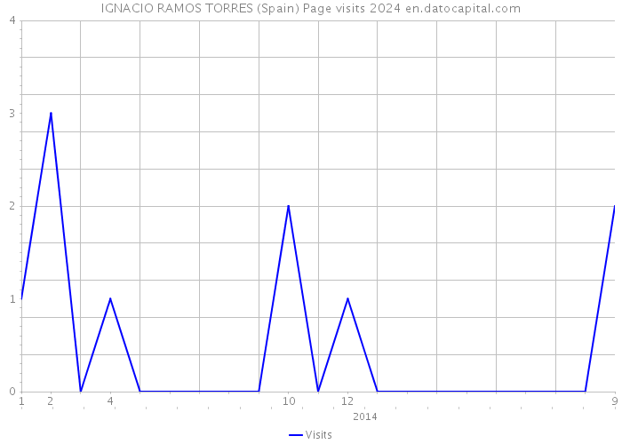 IGNACIO RAMOS TORRES (Spain) Page visits 2024 