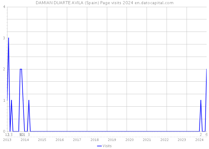 DAMIAN DUARTE AVILA (Spain) Page visits 2024 