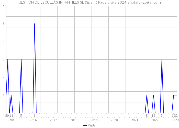 GESTION DE ESCUELAS INFANTILES SL (Spain) Page visits 2024 