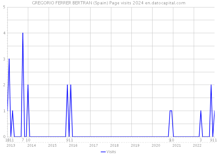 GREGORIO FERRER BERTRAN (Spain) Page visits 2024 
