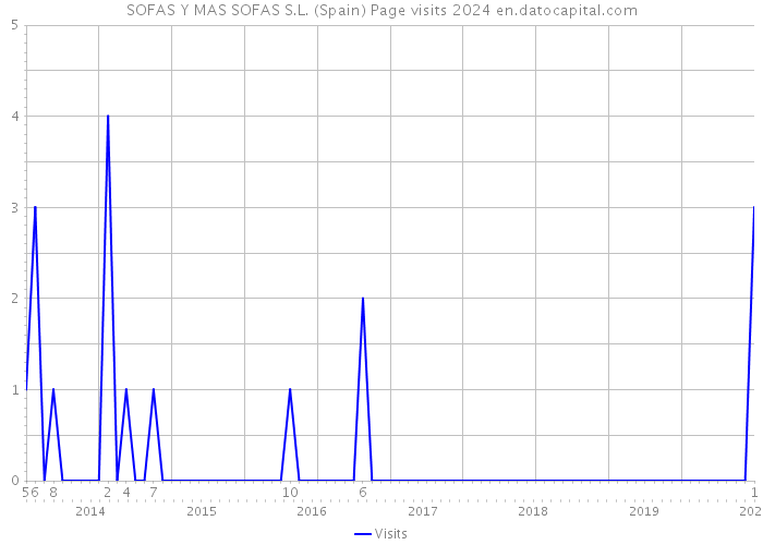 SOFAS Y MAS SOFAS S.L. (Spain) Page visits 2024 