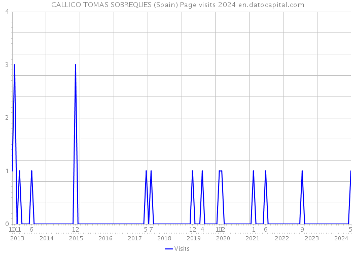 CALLICO TOMAS SOBREQUES (Spain) Page visits 2024 