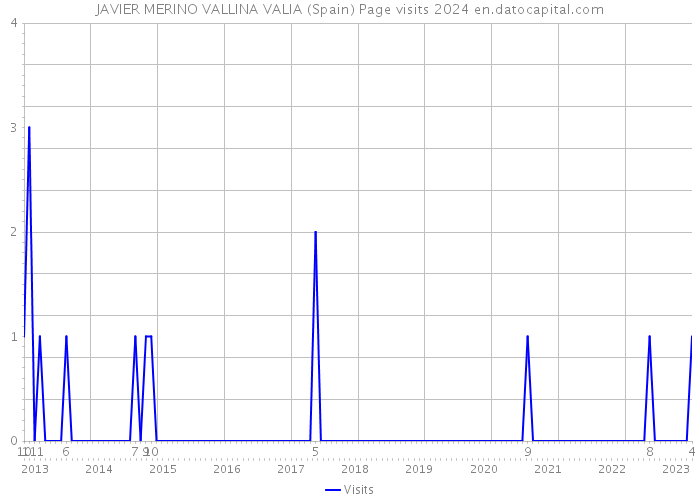 JAVIER MERINO VALLINA VALIA (Spain) Page visits 2024 