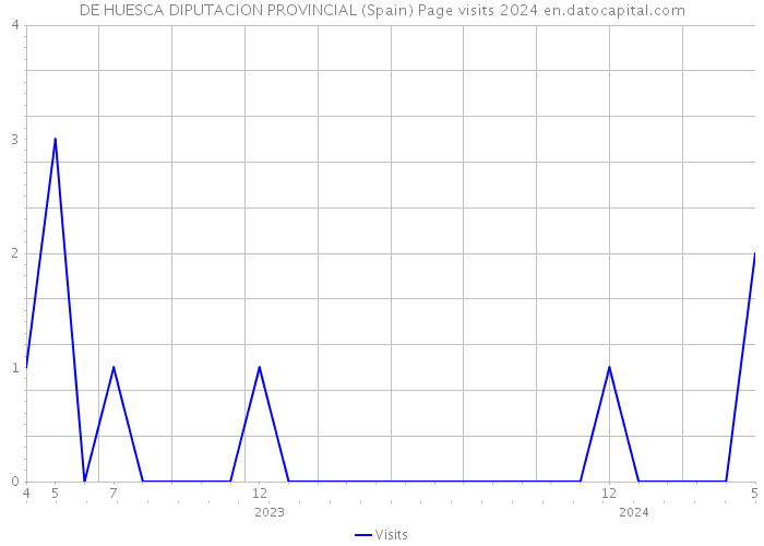 DE HUESCA DIPUTACION PROVINCIAL (Spain) Page visits 2024 
