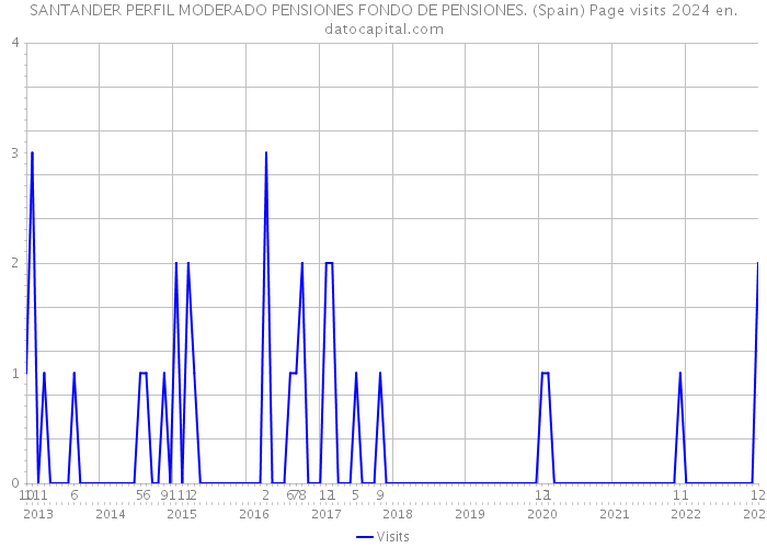 SANTANDER PERFIL MODERADO PENSIONES FONDO DE PENSIONES. (Spain) Page visits 2024 