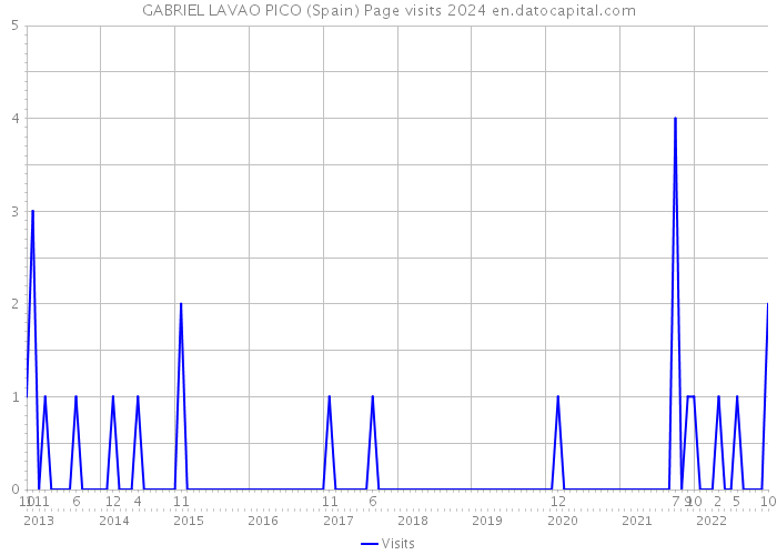 GABRIEL LAVAO PICO (Spain) Page visits 2024 