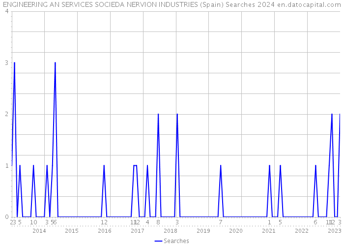 ENGINEERING AN SERVICES SOCIEDA NERVION INDUSTRIES (Spain) Searches 2024 