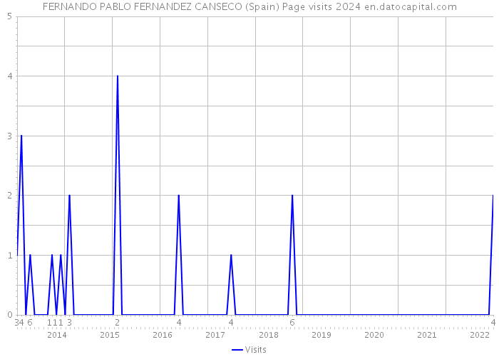 FERNANDO PABLO FERNANDEZ CANSECO (Spain) Page visits 2024 