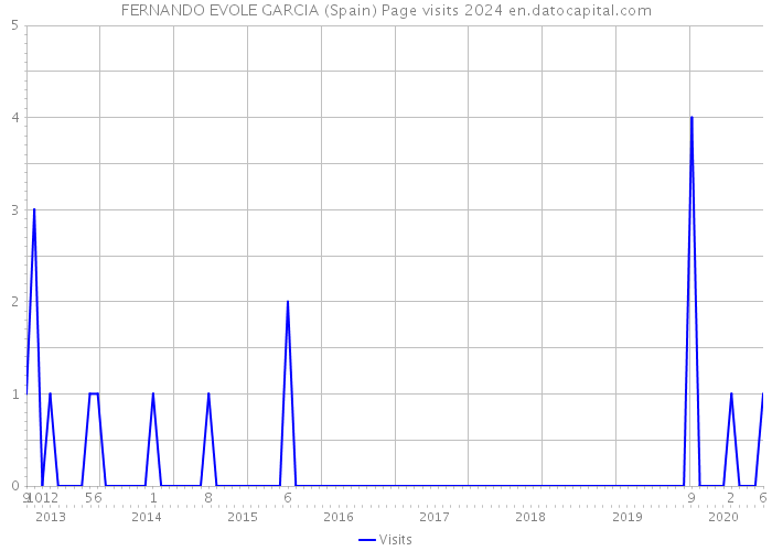 FERNANDO EVOLE GARCIA (Spain) Page visits 2024 