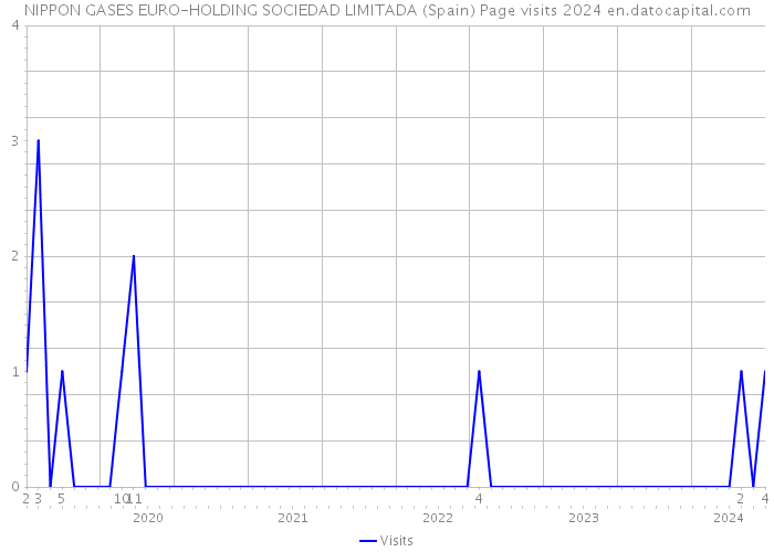 NIPPON GASES EURO-HOLDING SOCIEDAD LIMITADA (Spain) Page visits 2024 