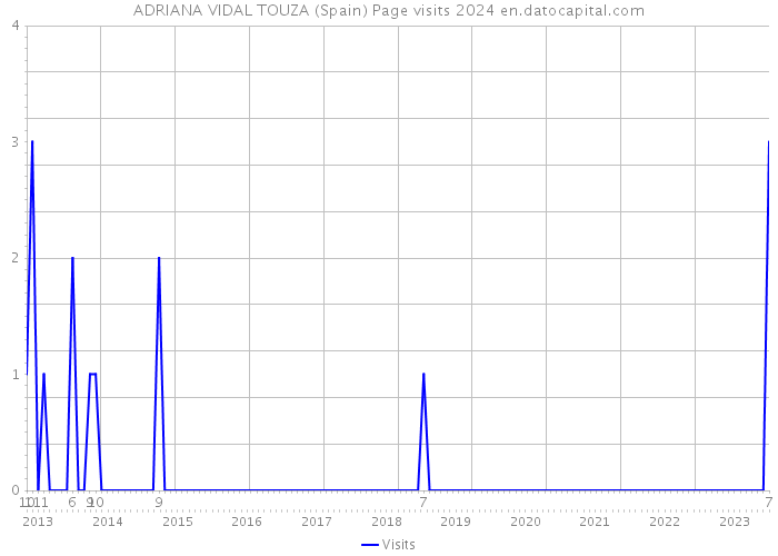 ADRIANA VIDAL TOUZA (Spain) Page visits 2024 