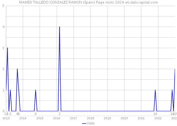 MAMES TALLEDO GONZALEZ RAMON (Spain) Page visits 2024 