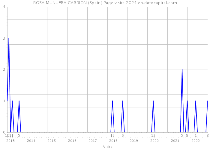 ROSA MUNUERA CARRION (Spain) Page visits 2024 