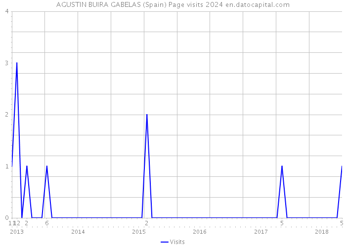 AGUSTIN BUIRA GABELAS (Spain) Page visits 2024 