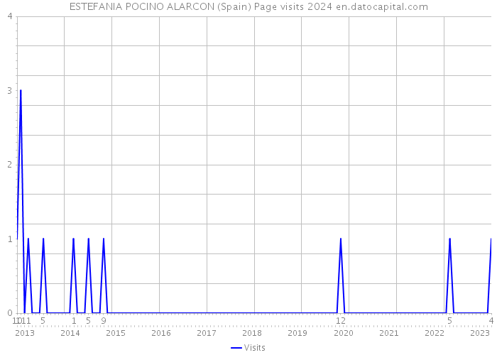 ESTEFANIA POCINO ALARCON (Spain) Page visits 2024 