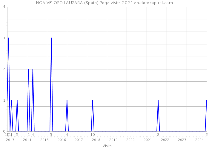 NOA VELOSO LAUZARA (Spain) Page visits 2024 