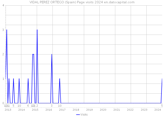 VIDAL PEREZ ORTEGO (Spain) Page visits 2024 