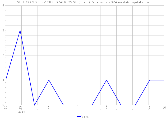 SETE CORES SERVICIOS GRAFICOS SL. (Spain) Page visits 2024 