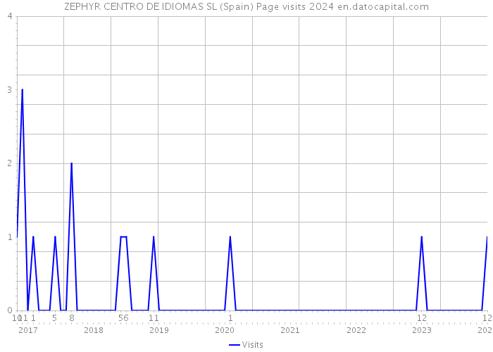 ZEPHYR CENTRO DE IDIOMAS SL (Spain) Page visits 2024 