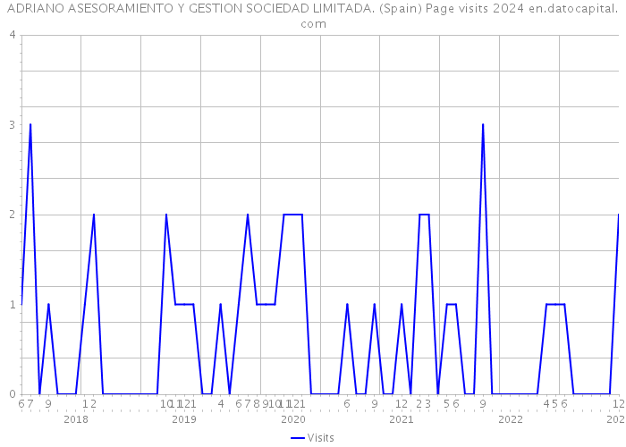 ADRIANO ASESORAMIENTO Y GESTION SOCIEDAD LIMITADA. (Spain) Page visits 2024 