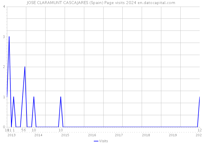 JOSE CLARAMUNT CASCAJARES (Spain) Page visits 2024 
