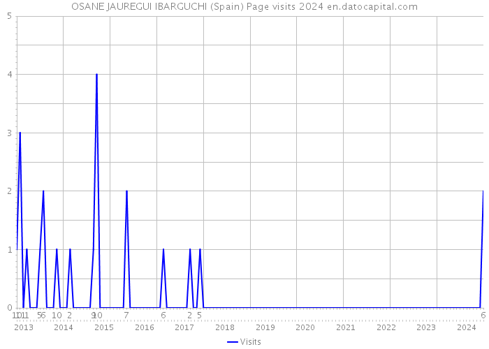 OSANE JAUREGUI IBARGUCHI (Spain) Page visits 2024 