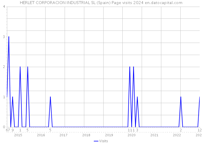 HERLET CORPORACION INDUSTRIAL SL (Spain) Page visits 2024 