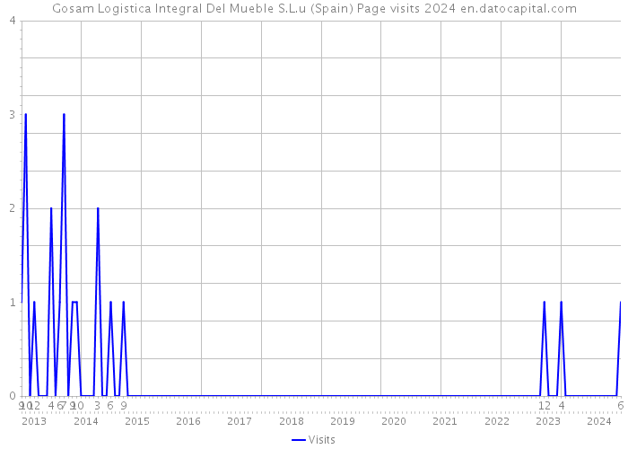 Gosam Logistica Integral Del Mueble S.L.u (Spain) Page visits 2024 