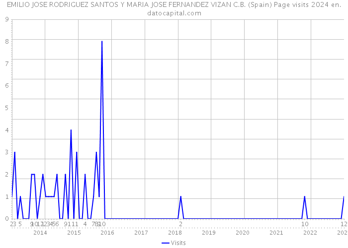 EMILIO JOSE RODRIGUEZ SANTOS Y MARIA JOSE FERNANDEZ VIZAN C.B. (Spain) Page visits 2024 