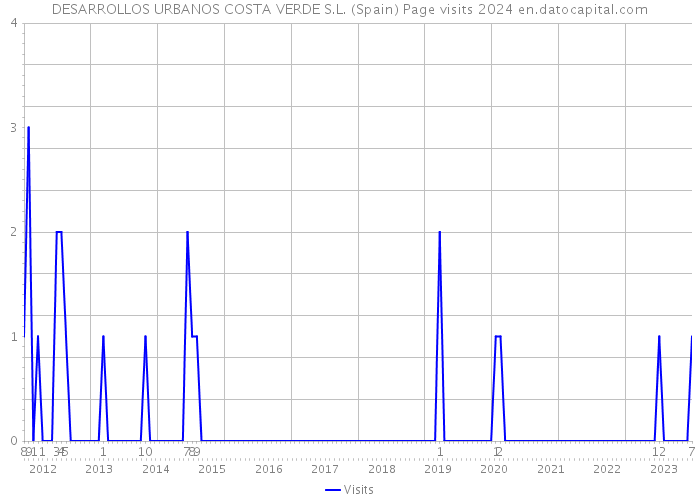 DESARROLLOS URBANOS COSTA VERDE S.L. (Spain) Page visits 2024 