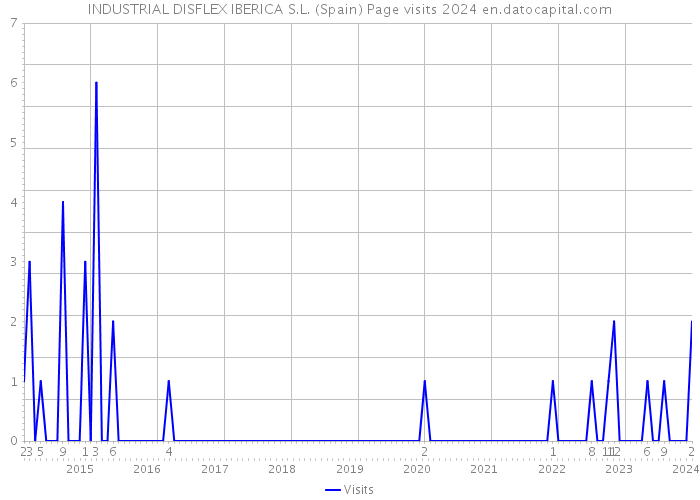 INDUSTRIAL DISFLEX IBERICA S.L. (Spain) Page visits 2024 