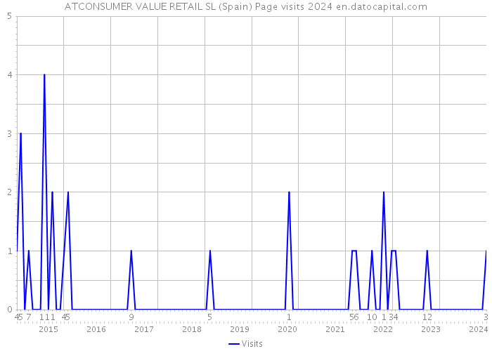 ATCONSUMER VALUE RETAIL SL (Spain) Page visits 2024 