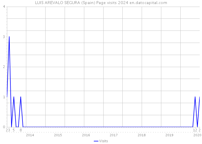 LUIS AREVALO SEGURA (Spain) Page visits 2024 
