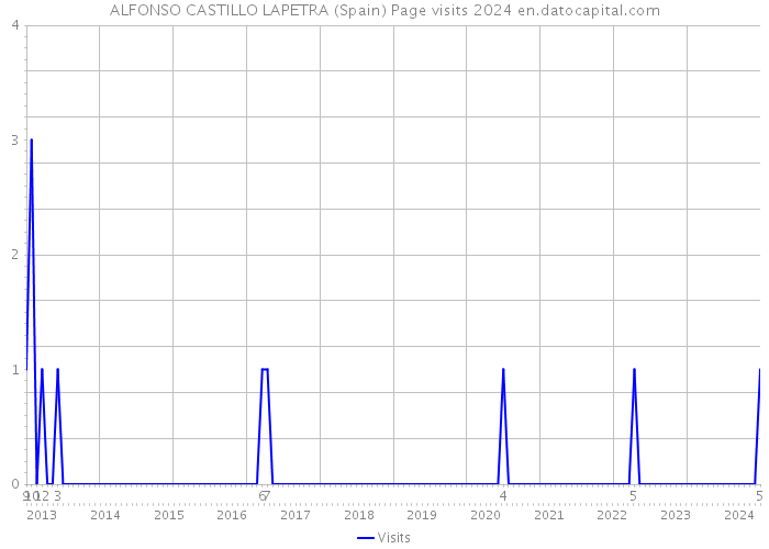 ALFONSO CASTILLO LAPETRA (Spain) Page visits 2024 