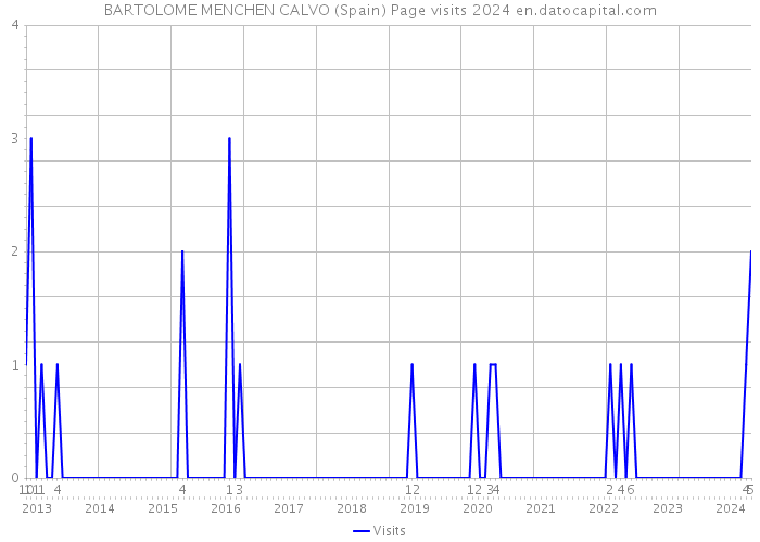 BARTOLOME MENCHEN CALVO (Spain) Page visits 2024 