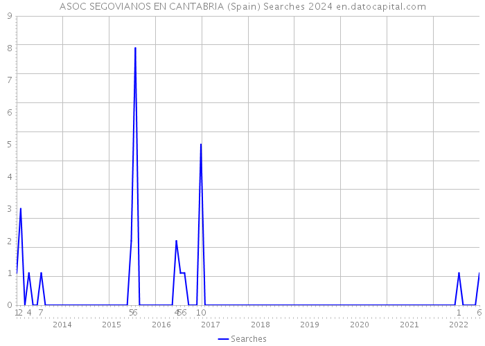 ASOC SEGOVIANOS EN CANTABRIA (Spain) Searches 2024 