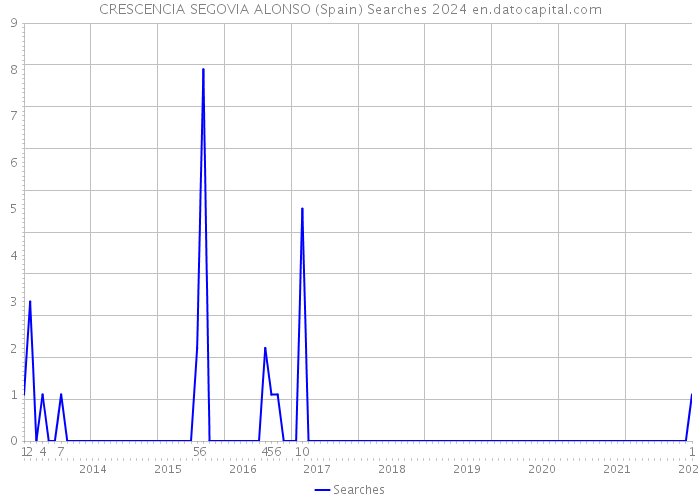 CRESCENCIA SEGOVIA ALONSO (Spain) Searches 2024 