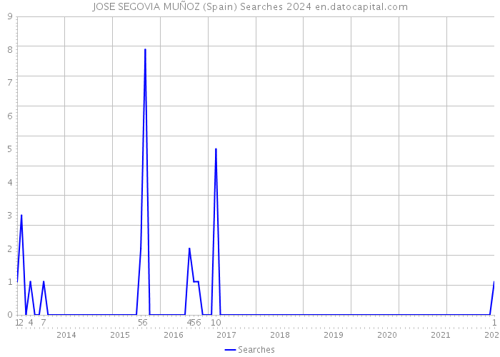 JOSE SEGOVIA MUÑOZ (Spain) Searches 2024 