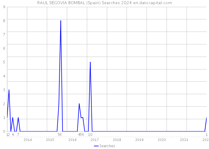 RAUL SEGOVIA BOMBAL (Spain) Searches 2024 