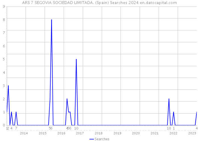 ARS 7 SEGOVIA SOCIEDAD LIMITADA. (Spain) Searches 2024 