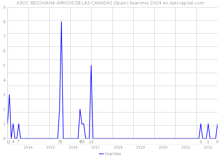 ASOC SEGOVIANA AMIGOS DE LAS CAñADAS (Spain) Searches 2024 