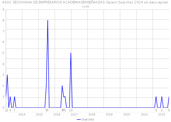 ASOC SEGOVIANA DE EMPRESARIOS ACADEMIASENSEÑANZAS (Spain) Searches 2024 