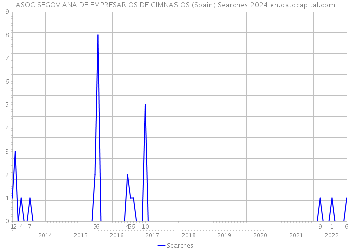 ASOC SEGOVIANA DE EMPRESARIOS DE GIMNASIOS (Spain) Searches 2024 
