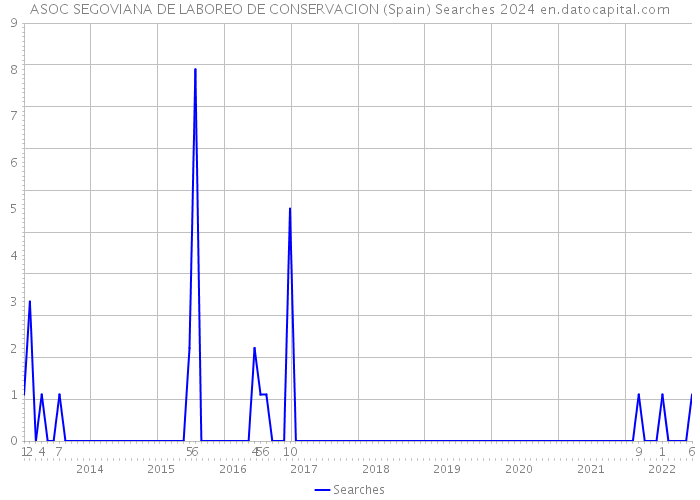 ASOC SEGOVIANA DE LABOREO DE CONSERVACION (Spain) Searches 2024 