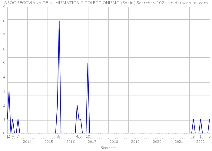 ASOC SEGOVIANA DE NUMISMATICA Y COLECCIONISMO (Spain) Searches 2024 